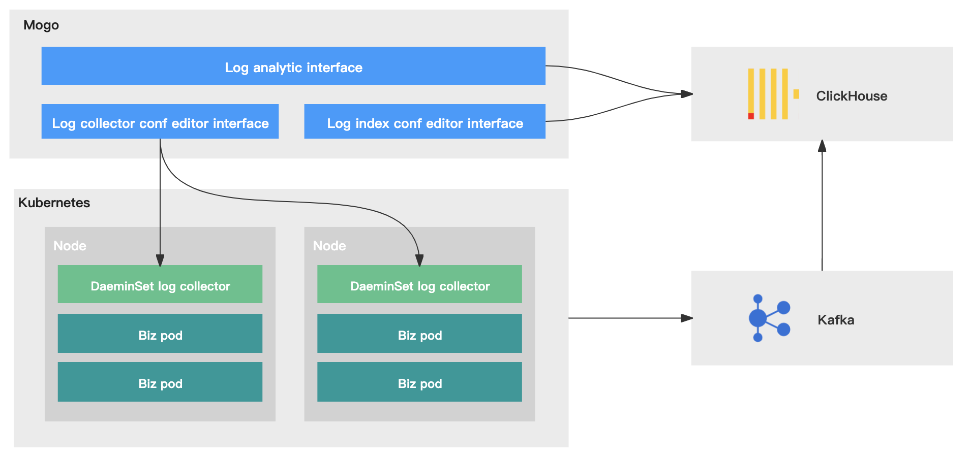 GitHub - MagMongoing/mogo: A light weight web log visual analytic ...